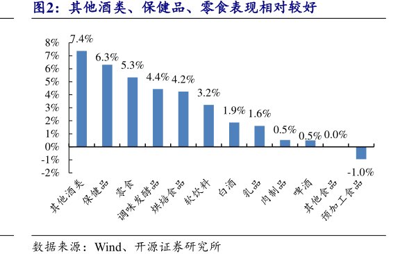 其他酒类、保健品、零食表现相对较好