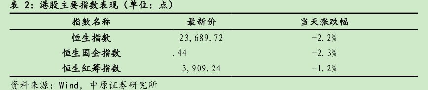 港股主要指数表现（单位：点）