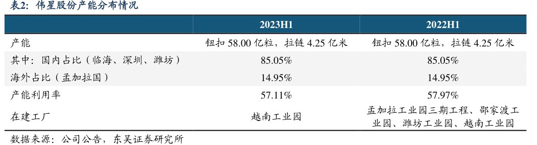 <hl>伟</hl><hl>星</hl><hl>股</hl><hl>份</hl>产能分布情况