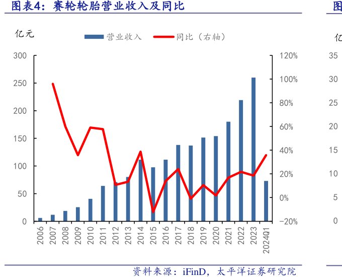 <hl>赛</hl><hl>轮</hl><hl>轮</hl><hl>胎</hl>营业收入及同比