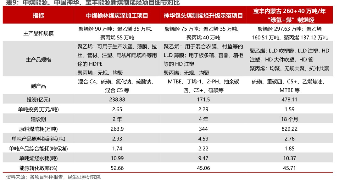 中煤能源、<hl>中</hl><hl>国</hl><hl>神</hl><hl>华</hl>、宝丰能源新煤制烯烃项目细节对比