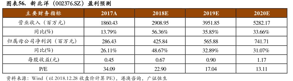 图<hl>新</hl><hl>北</hl><hl>洋</hl>（002376.SZ）盈利预测