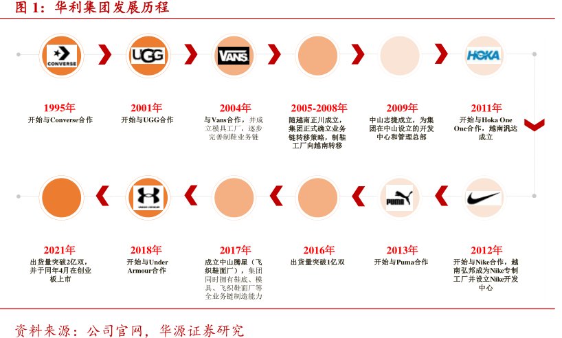 <hl>华</hl><hl>利</hl><hl>集</hl><hl>团</hl>发展历程