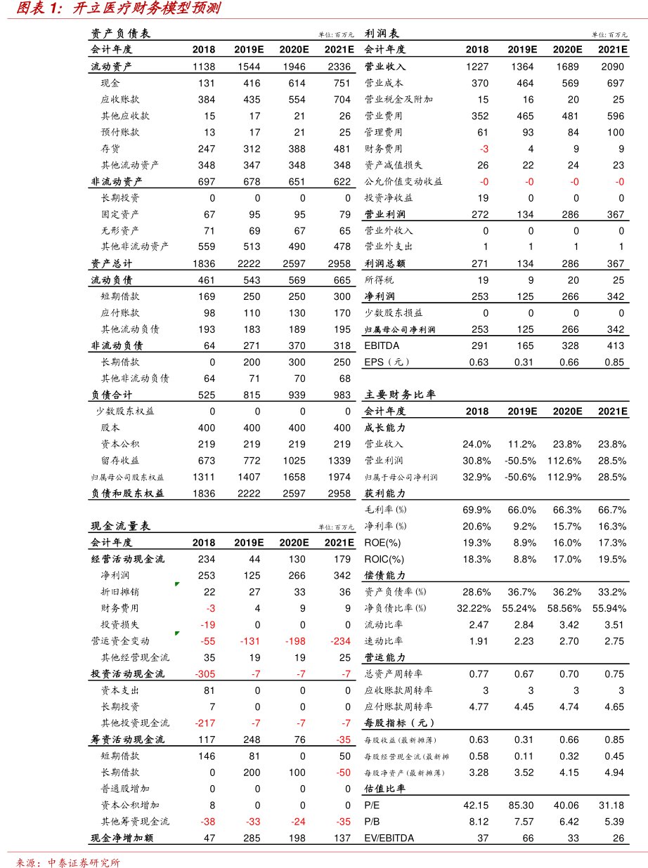 图<hl>开</hl><hl>立</hl><hl>医</hl><hl>疗</hl>财务模型预测