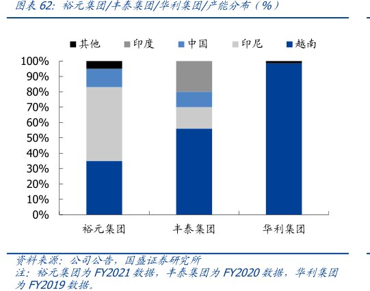 裕元集团_丰泰集团_<hl>华</hl><hl>利</hl><hl>集</hl><hl>团</hl>_产能分布（%）