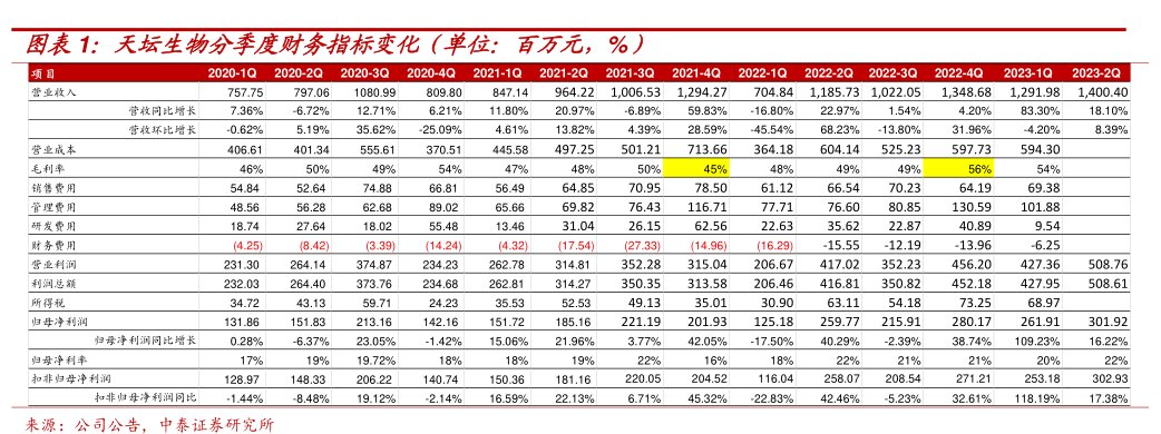 <hl>天</hl><hl>坛</hl><hl>生</hl><hl>物</hl>分季度财务指标变化（单位：百万元，%）