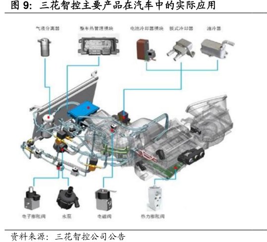 <hl>三</hl><hl>花</hl><hl>智</hl><hl>控</hl>主要产品在汽车中的实际应用
