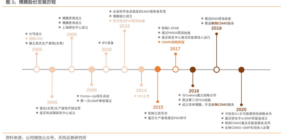 <hl>博</hl><hl>腾</hl><hl>股</hl><hl>份</hl>发展历程