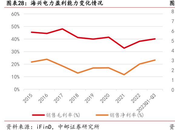 <hl>海</hl><hl>兴</hl><hl>电</hl><hl>力</hl>盈利能力变化情况