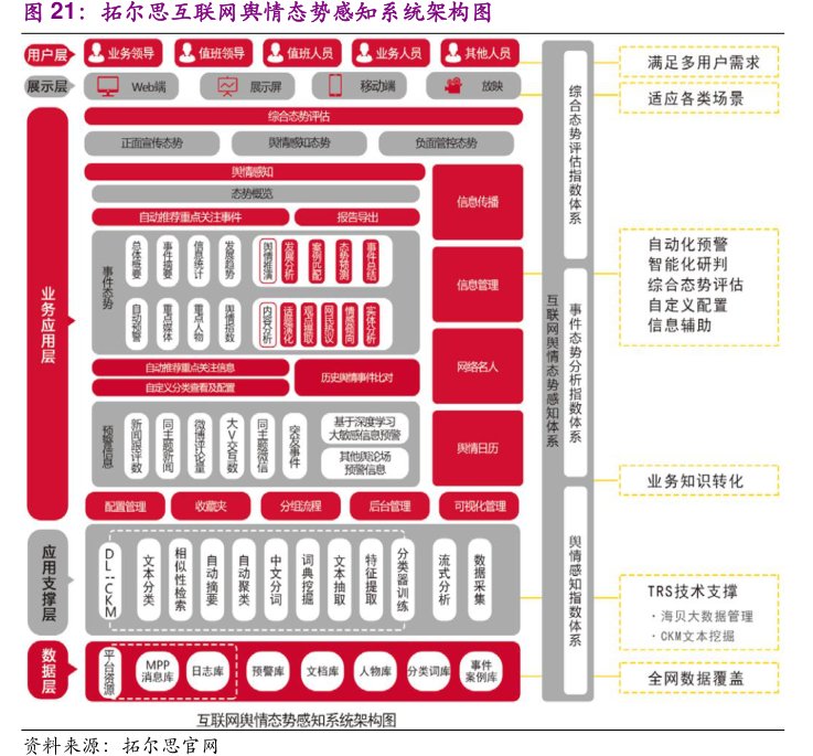<hl>拓</hl><hl>尔</hl><hl>思</hl>互联网舆情态势感知系统架构图