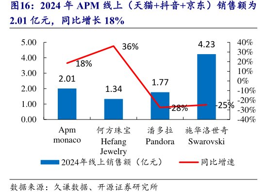 2024年APM线上（天猫+抖音+<hl>京</hl><hl>东</hl>）销售额为2.01亿元，同比增长18%