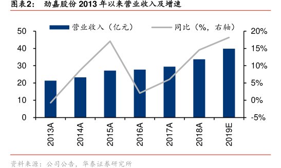 图<hl>劲</hl><hl>嘉</hl><hl>股</hl><hl>份</hl>2013年以来营业收入及增速
