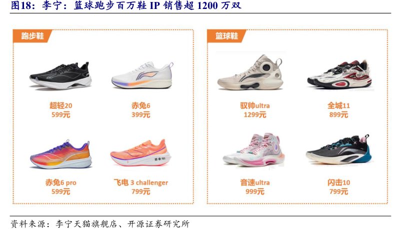 <hl>李</hl><hl>宁</hl>：篮球跑步百万鞋IP销售超1200万双