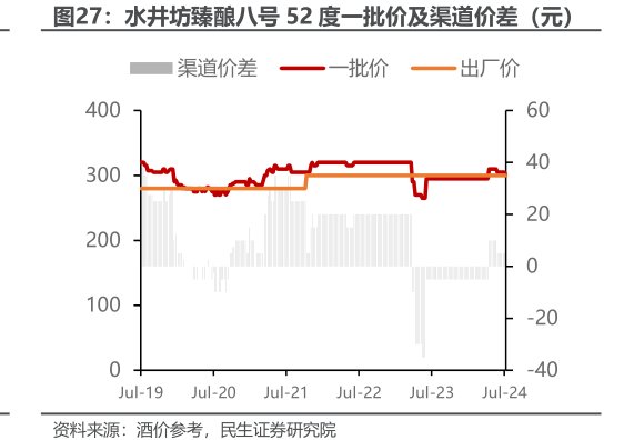 <hl>水</hl><hl>井</hl><hl>坊</hl>臻酿八号52度一批价及渠道价差（元）