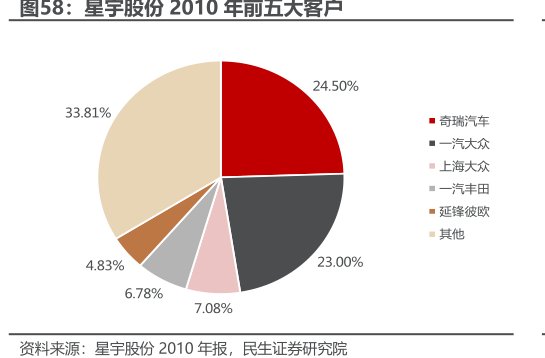 <hl>星</hl><hl>宇</hl><hl>股</hl><hl>份</hl>2010年前五大客户