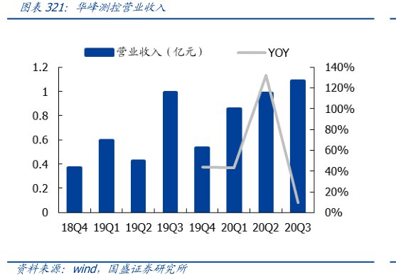 <hl>华</hl><hl>峰</hl><hl>测</hl><hl>控</hl>营业收入