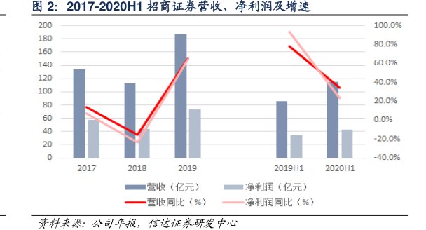 2017-2020H1<hl>招</hl><hl>商</hl><hl>证</hl><hl>券</hl>营收、净利润及增速