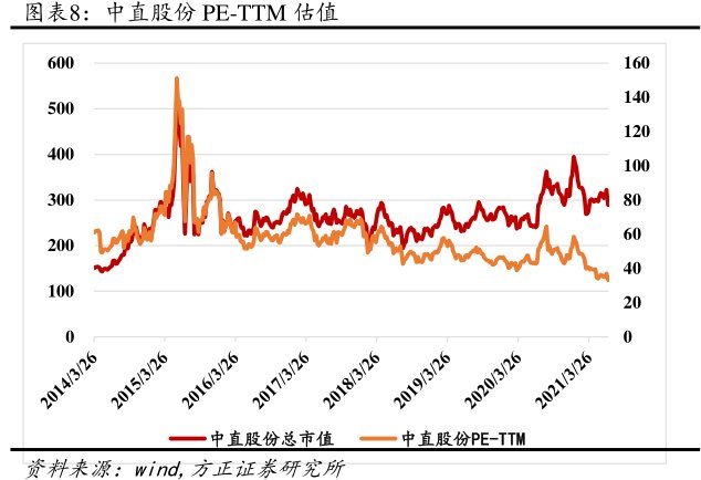 <hl>中</hl><hl>直</hl><hl>股</hl><hl>份</hl>PE-TTM估值