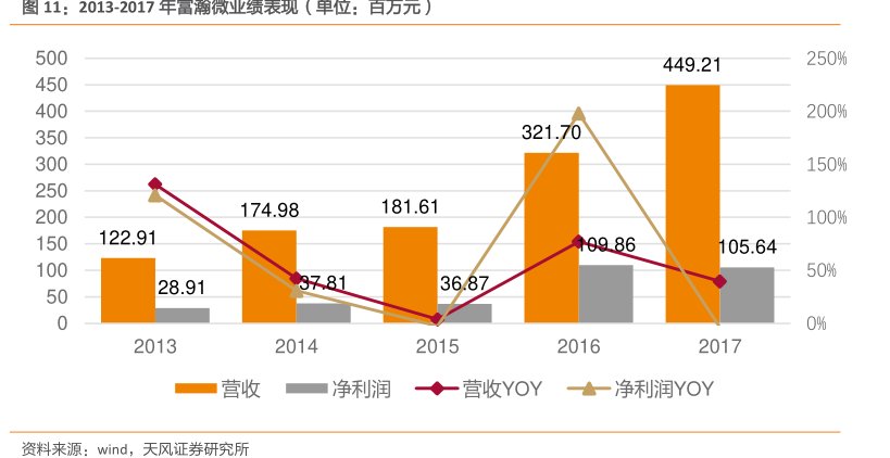 2013-2017年<hl>富</hl><hl>瀚</hl><hl>微</hl>业绩表现（单位：百万元）