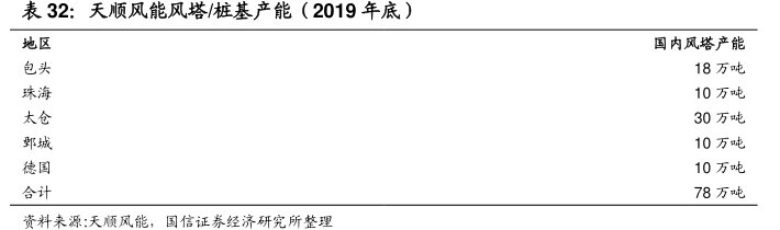 <hl>天</hl><hl>顺</hl><hl>风</hl><hl>能</hl>风塔_桩基产能（2019年底）