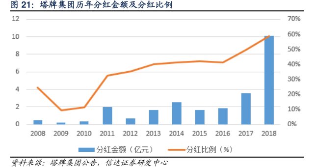 <hl>塔</hl><hl>牌</hl><hl>集</hl><hl>团</hl>历年分红金额及分红比例