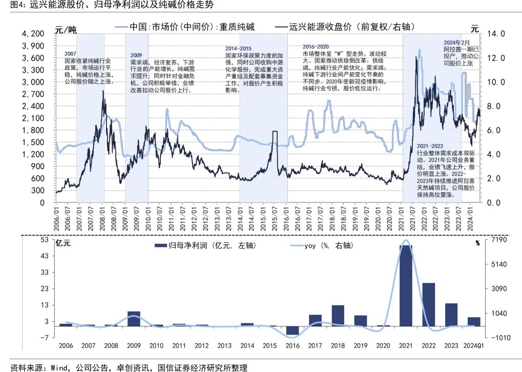 <hl>远</hl><hl>兴</hl><hl>能</hl><hl>源</hl>股价、归母净利润以及纯碱价格走势