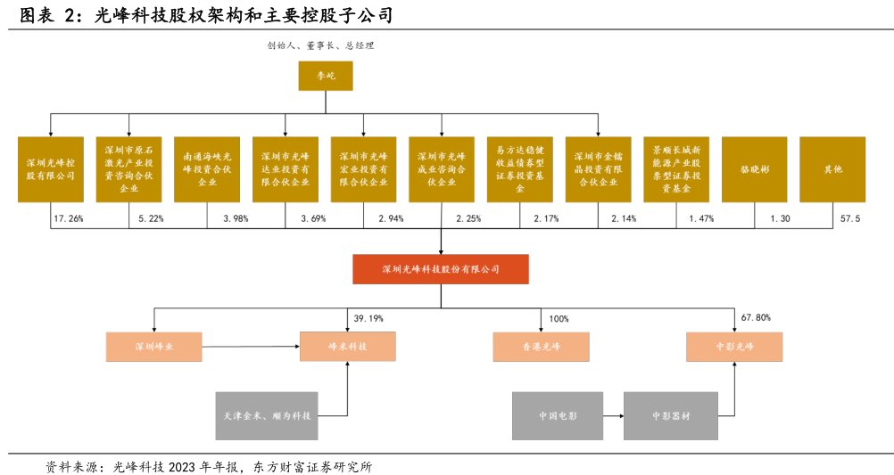 <hl>光</hl><hl>峰</hl><hl>科</hl><hl>技</hl>股权架构和主要控股子公司