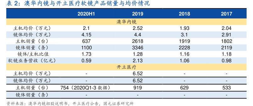 澳华内镜与<hl>开</hl><hl>立</hl><hl>医</hl><hl>疗</hl>软镜产品销量与均价情况