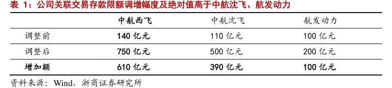 公司关联交易存款限额调增幅度及绝对值高于中航沈飞、<hl>航</hl><hl>发</hl><hl>动</hl><hl>力</hl>