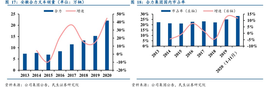 <hl>安</hl><hl>徽</hl><hl>合</hl><hl>力</hl>叉车销量（单位：万辆）合力集团国内市占率