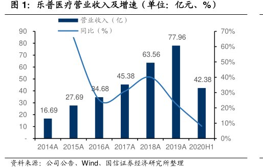 <hl>乐</hl><hl>普</hl><hl>医</hl><hl>疗</hl>营业收入及增速（单位：亿元、%）