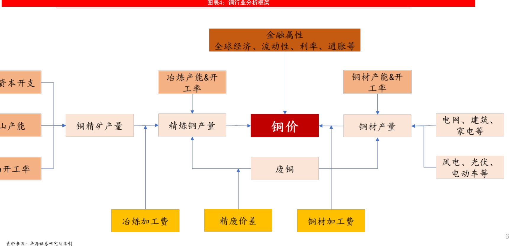 铜行业分析框架