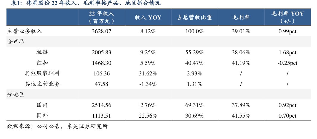 <hl>伟</hl><hl>星</hl><hl>股</hl><hl>份</hl>22年收入、毛利率按产品、地区拆分情况