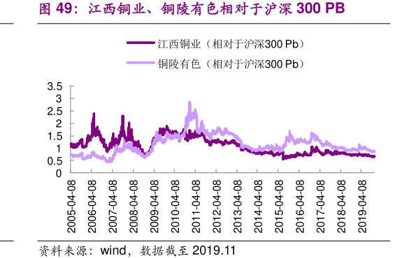 江西铜业、<hl>铜</hl><hl>陵</hl><hl>有</hl><hl>色</hl>相对于沪深300PB