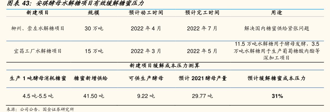 <hl>安</hl><hl>琪</hl><hl>酵</hl><hl>母</hl>水解糖项目有效缓解糖蜜压力