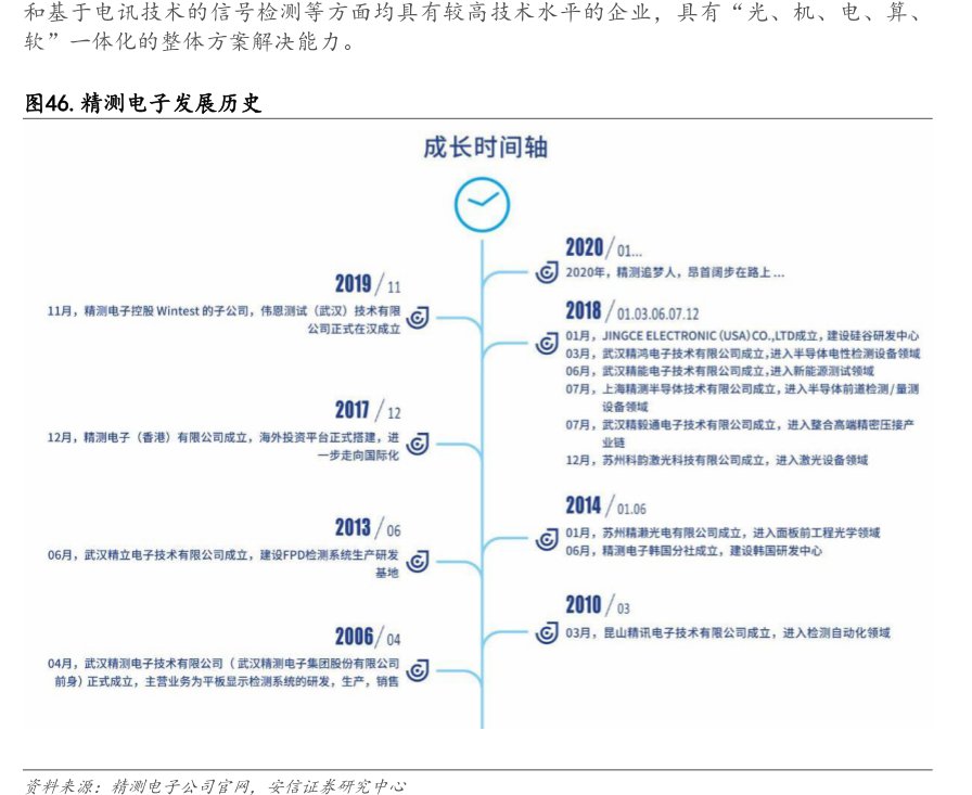 <hl>精</hl><hl>测</hl><hl>电</hl><hl>子</hl>发展历史