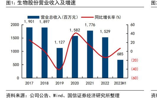 <hl>生</hl><hl>物</hl><hl>股</hl><hl>份</hl>营业收入及增速