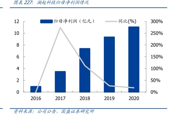 <hl>澜</hl><hl>起</hl><hl>科</hl><hl>技</hl>归母净利润情况