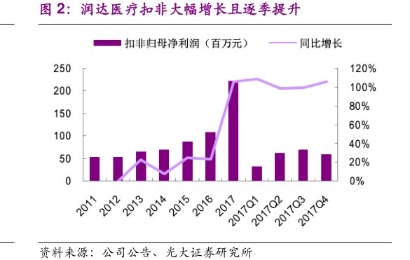 <hl>润</hl><hl>达</hl><hl>医</hl><hl>疗</hl>扣非大幅增长且逐季提升