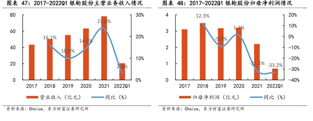 2017-2022Q1<hl>银</hl><hl>轮</hl><hl>股</hl><hl>份</hl>归母净利润情况