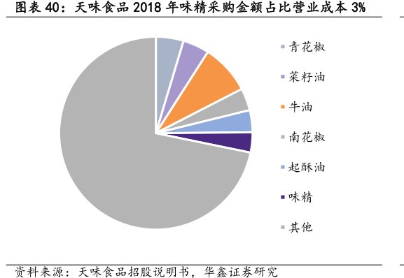 <hl>天</hl><hl>味</hl><hl>食</hl><hl>品</hl>2018年味精采购金额占比营业成本3%
