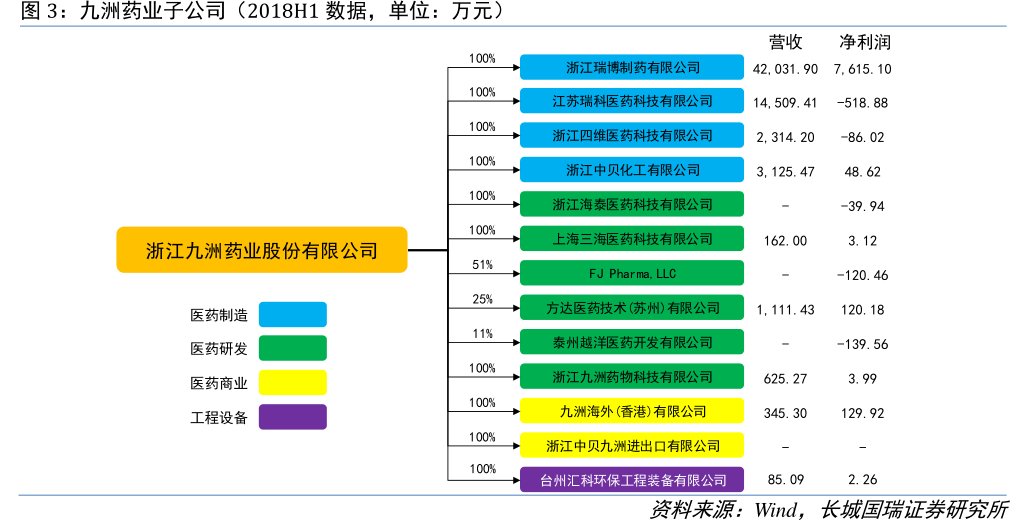 <hl>九</hl><hl>洲</hl><hl>药</hl><hl>业</hl>子公司（2018H1数据，单位：万元）