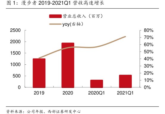 <hl>漫</hl><hl>步</hl><hl>者</hl>2019-2021Q1营收高速增长