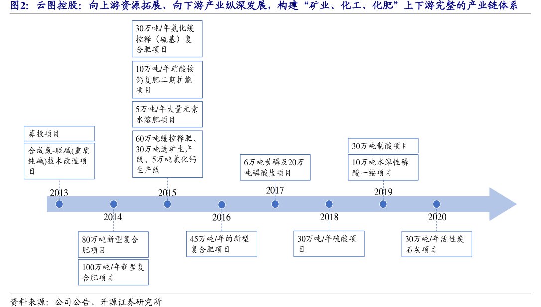 <hl>云</hl><hl>图</hl><hl>控</hl><hl>股</hl>：向上游资源拓展、向下游产业纵深发展，构建“矿业、化工、化肥”上下游完整的产业链体系