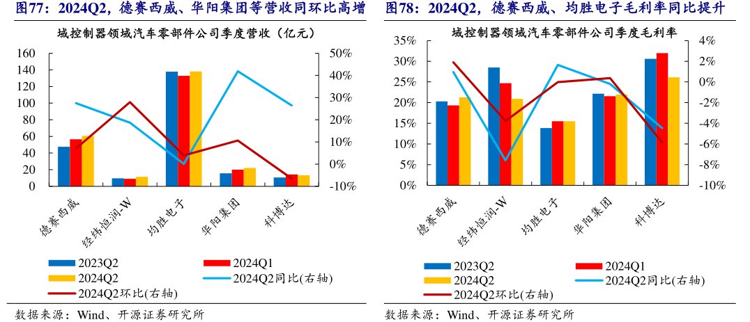2024Q2，德赛西威、华阳集团等营收同环比高增2024Q2，德赛西威、<hl>均</hl><hl>胜</hl><hl>电</hl><hl>子</hl>毛利率同比提升