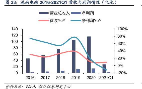 <hl>深</hl><hl>南</hl><hl>电</hl><hl>路</hl>2016-2021Q1营收与利润情况（亿元）