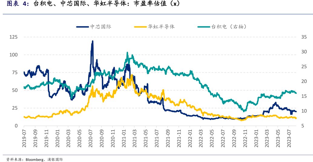台积电、中芯国际、<hl>华</hl><hl>虹</hl><hl>半</hl><hl>导</hl><hl>体</hl>：市盈率估值（x）