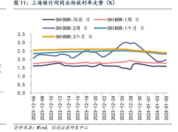 <hl>上</hl><hl>海</hl><hl>银</hl><hl>行</hl>间同业拆放利率走势（%）