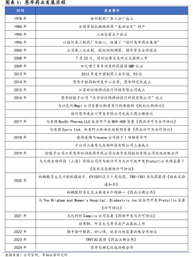 <hl>恩</hl><hl>华</hl><hl>药</hl><hl>业</hl>发展历程