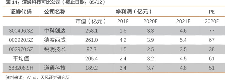 <hl>道</hl><hl>通</hl><hl>科</hl><hl>技</hl>可比公司（截止日期：05_12）
